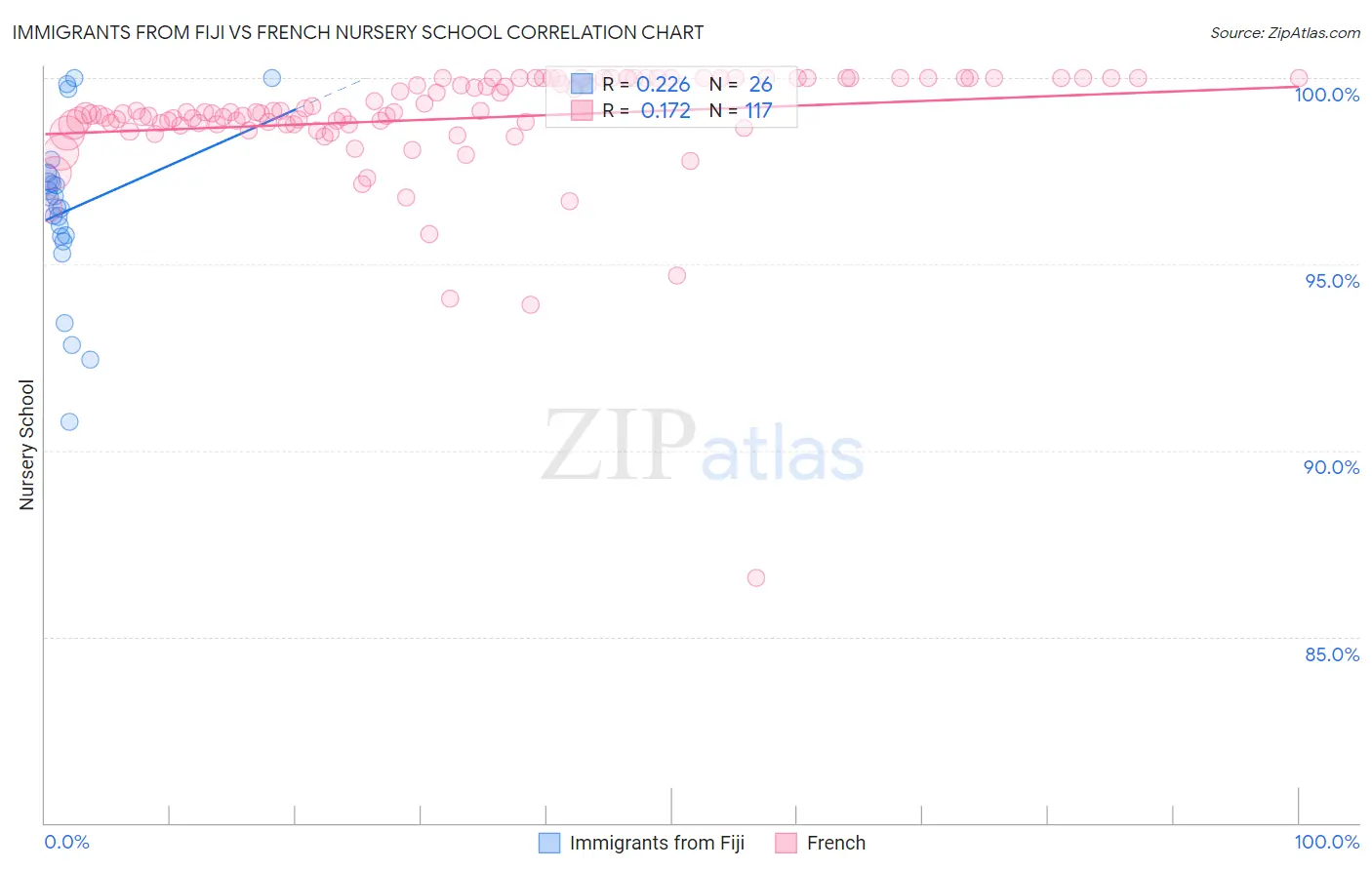 Immigrants from Fiji vs French Nursery School