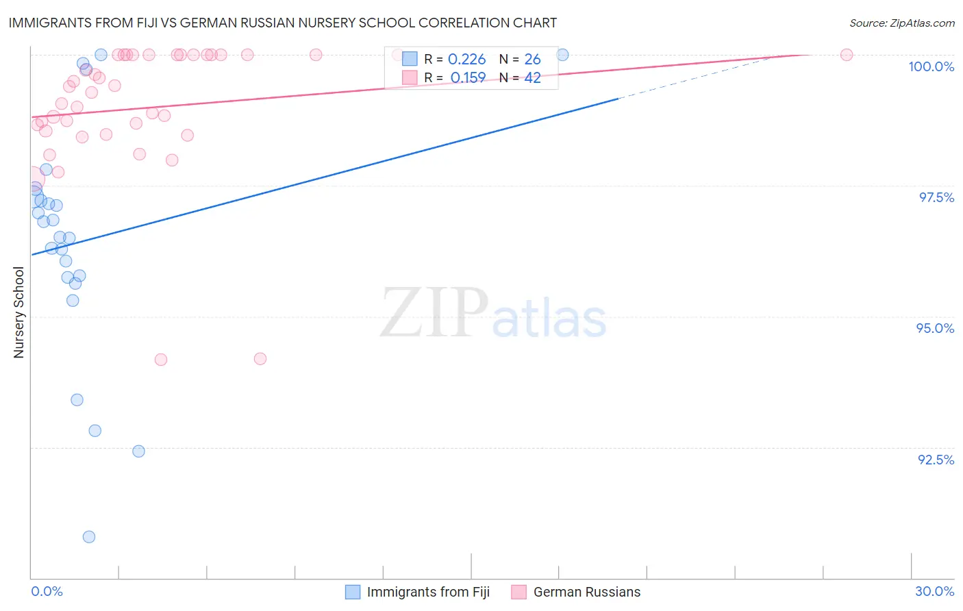 Immigrants from Fiji vs German Russian Nursery School