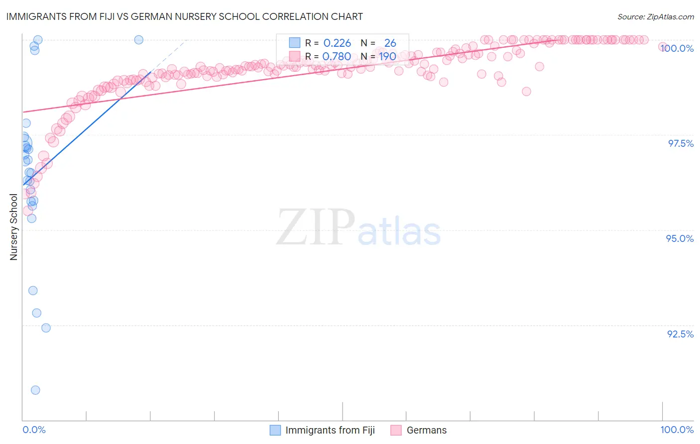 Immigrants from Fiji vs German Nursery School