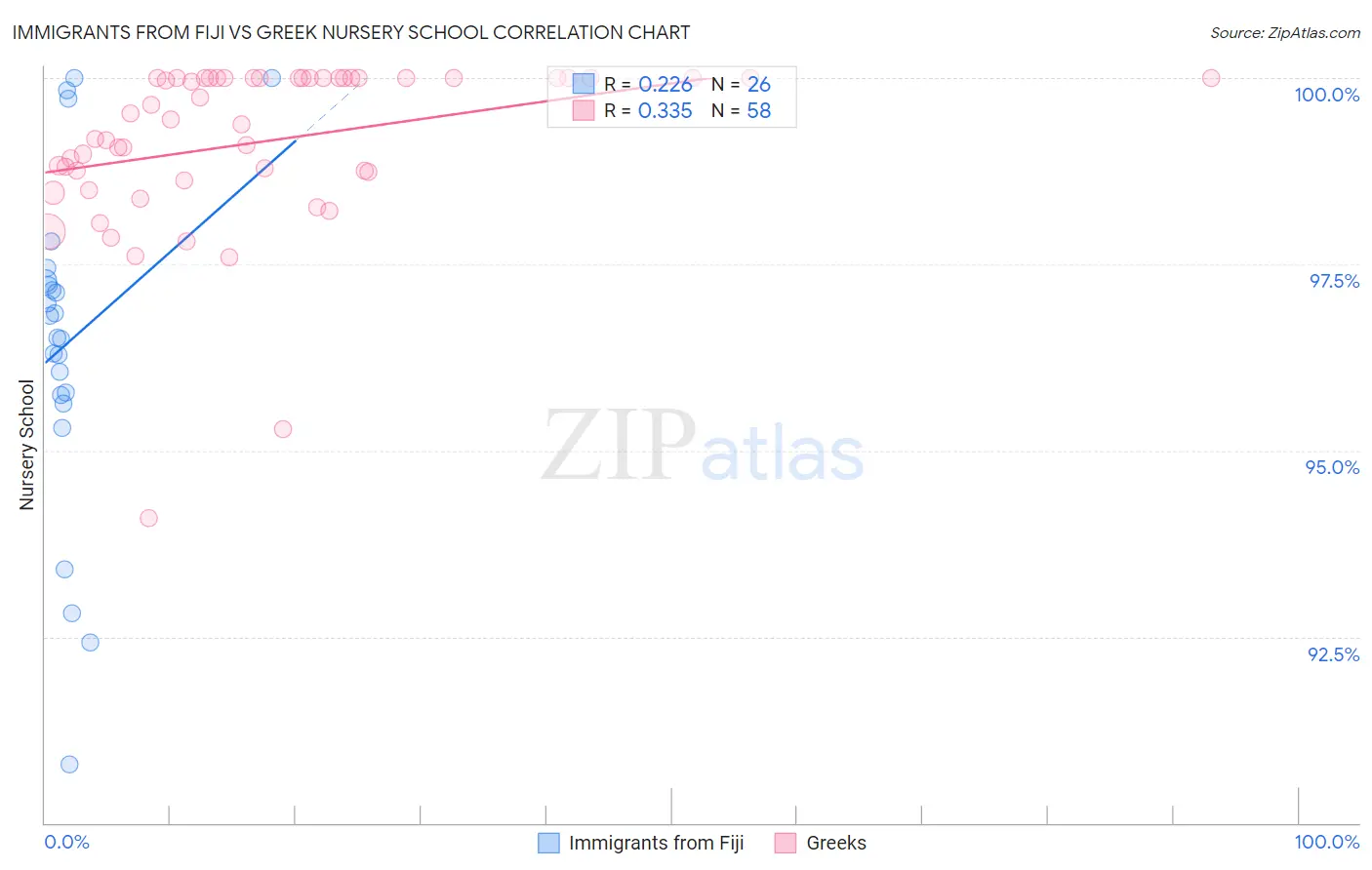 Immigrants from Fiji vs Greek Nursery School