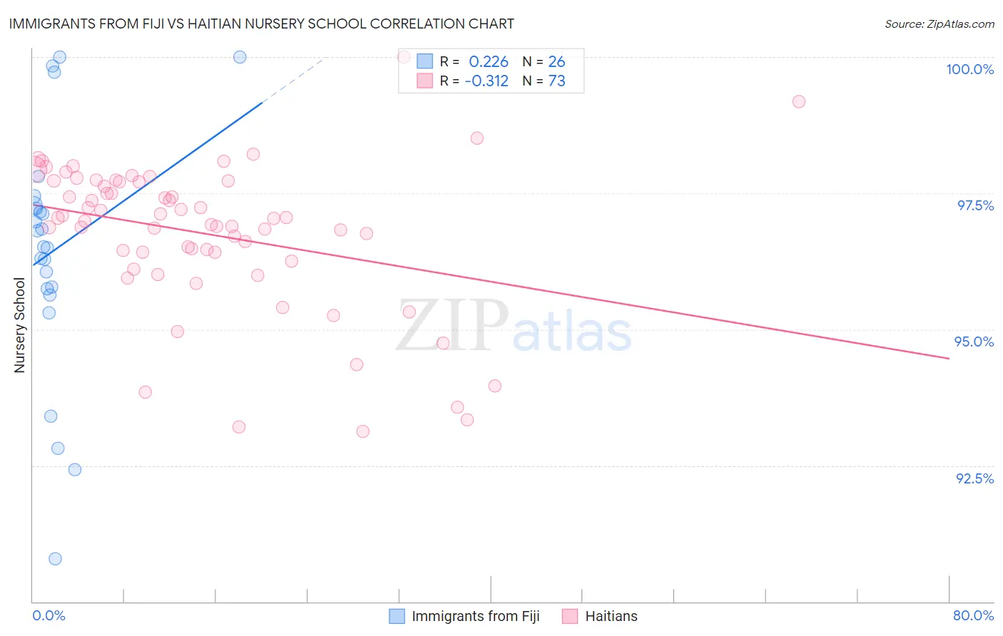Immigrants from Fiji vs Haitian Nursery School