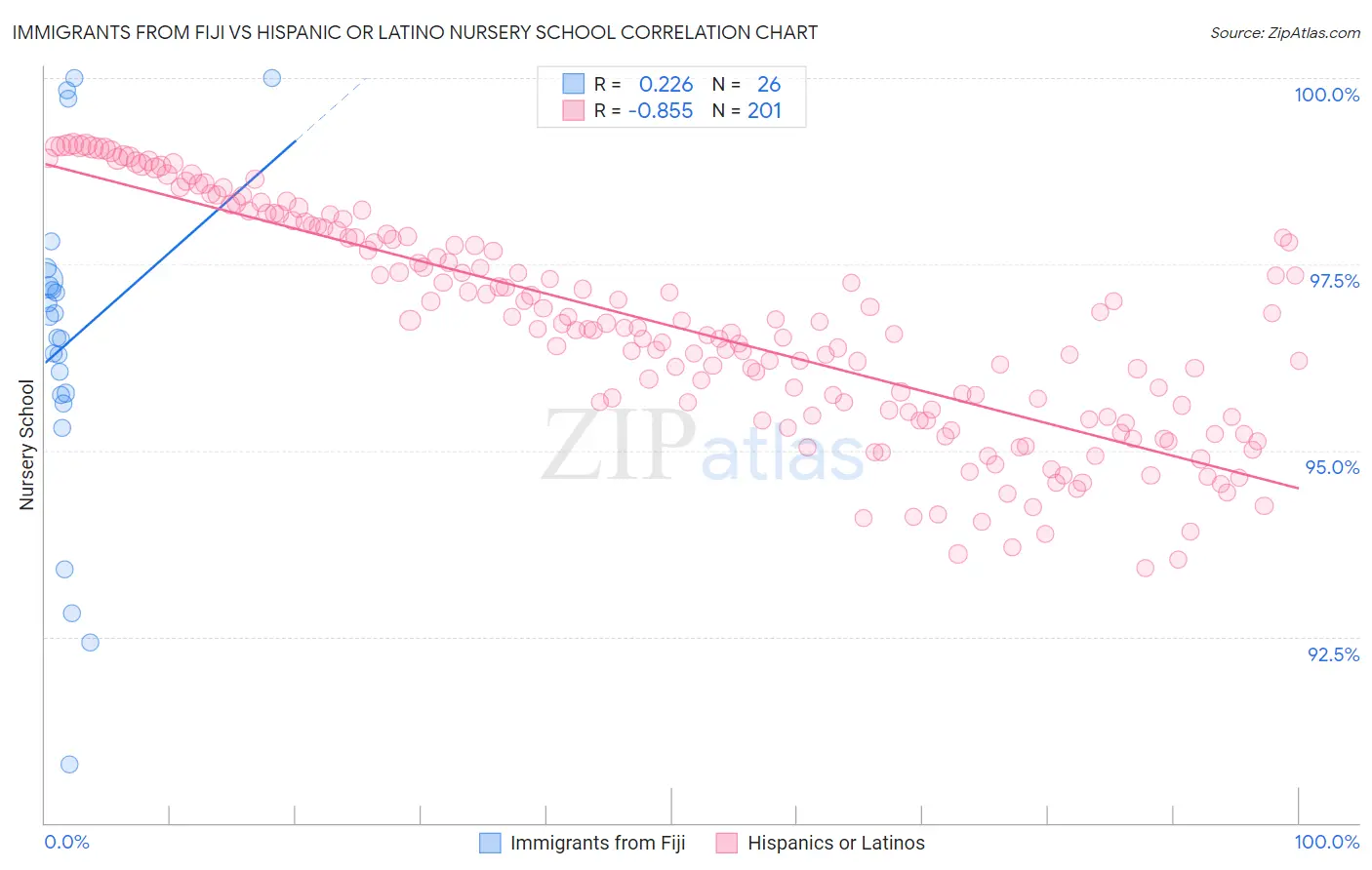 Immigrants from Fiji vs Hispanic or Latino Nursery School