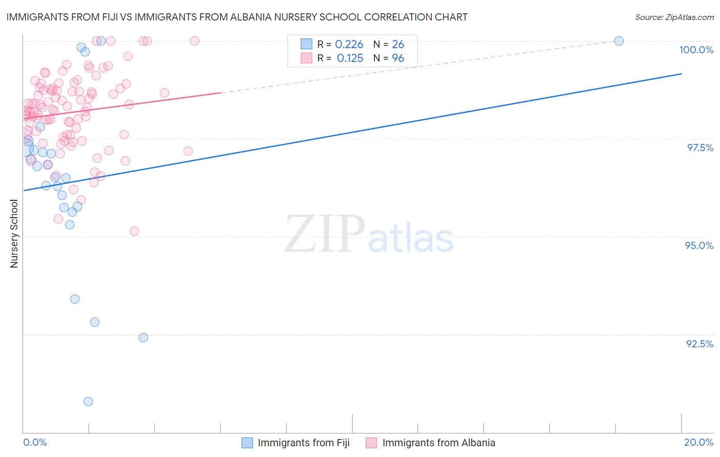 Immigrants from Fiji vs Immigrants from Albania Nursery School