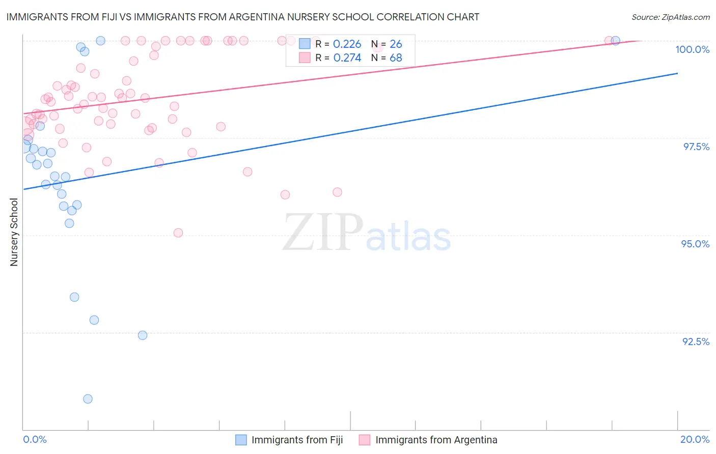 Immigrants from Fiji vs Immigrants from Argentina Nursery School