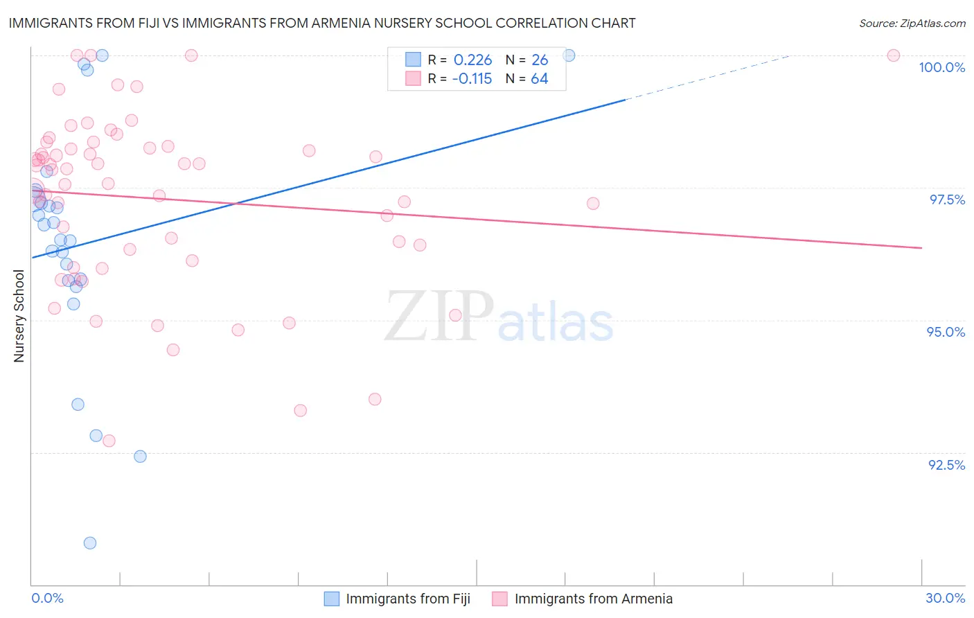 Immigrants from Fiji vs Immigrants from Armenia Nursery School