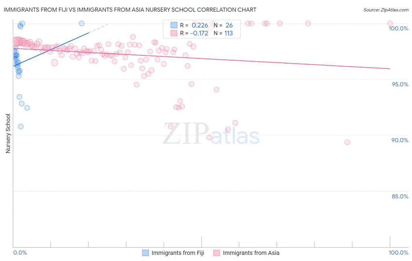 Immigrants from Fiji vs Immigrants from Asia Nursery School