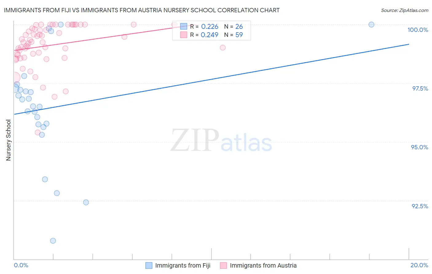 Immigrants from Fiji vs Immigrants from Austria Nursery School