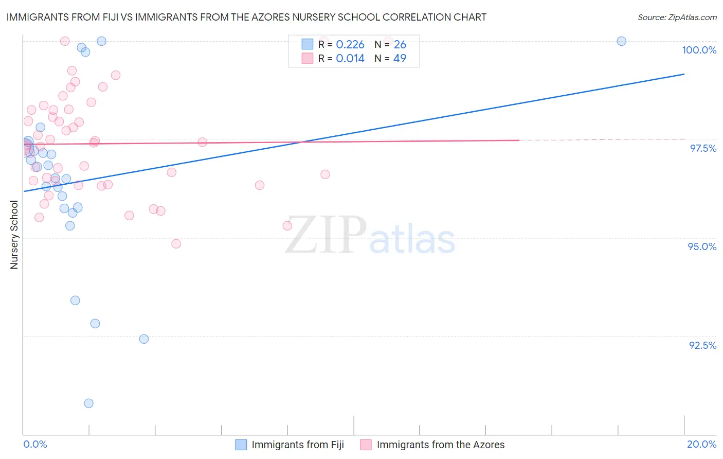 Immigrants from Fiji vs Immigrants from the Azores Nursery School
