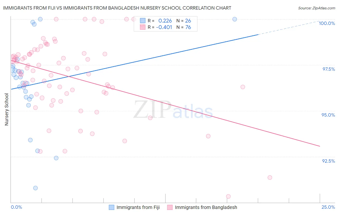 Immigrants from Fiji vs Immigrants from Bangladesh Nursery School
