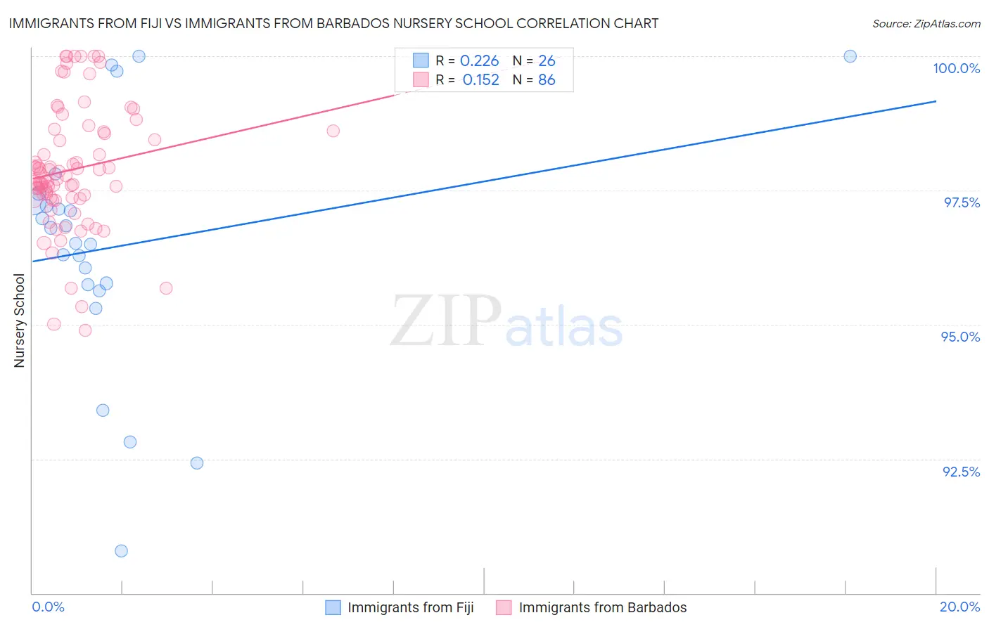 Immigrants from Fiji vs Immigrants from Barbados Nursery School