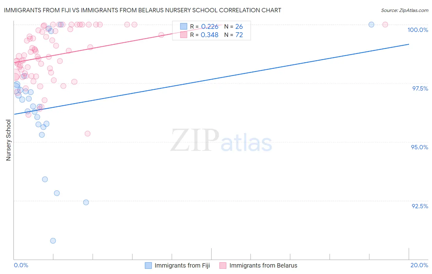 Immigrants from Fiji vs Immigrants from Belarus Nursery School