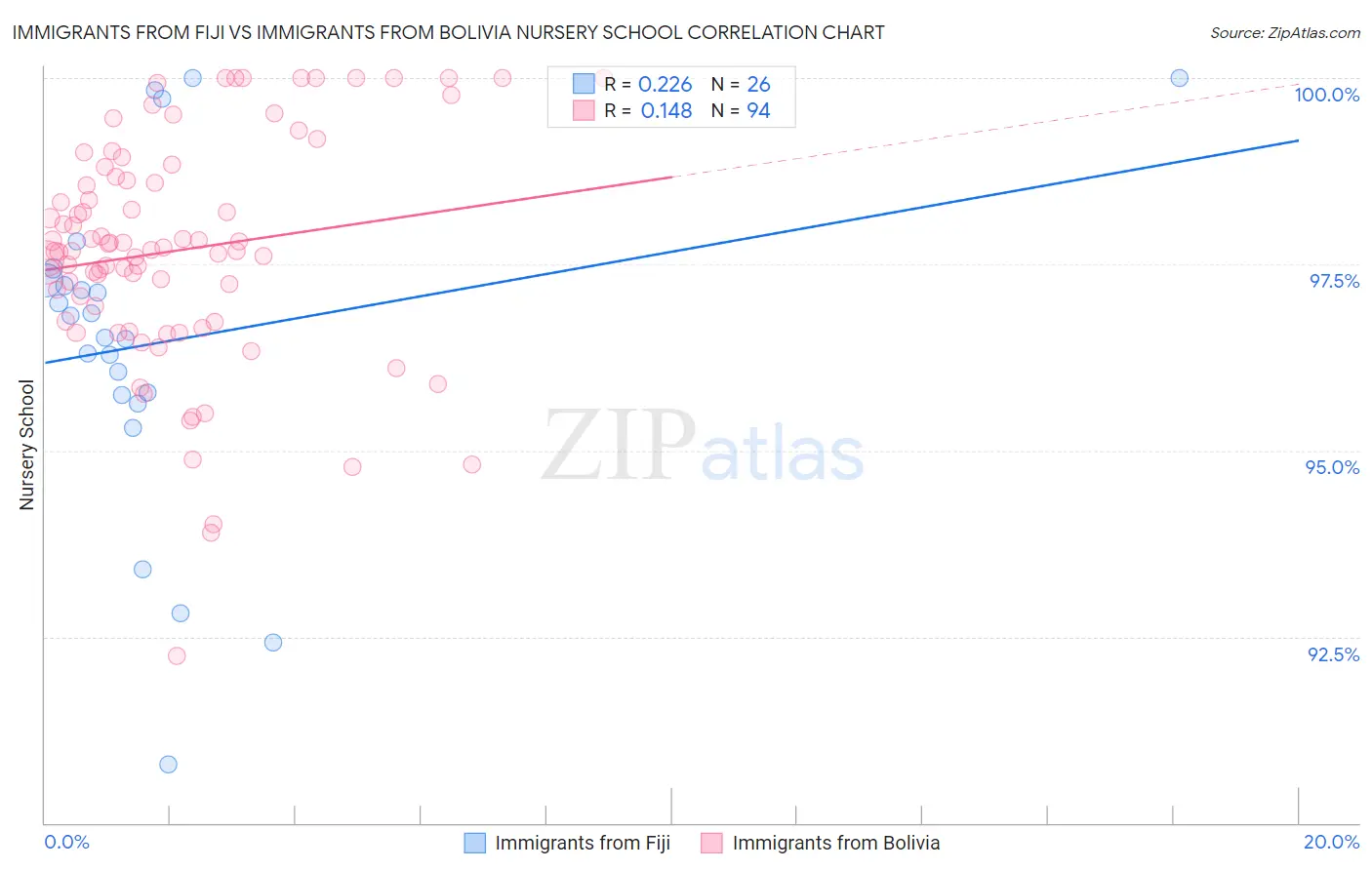 Immigrants from Fiji vs Immigrants from Bolivia Nursery School