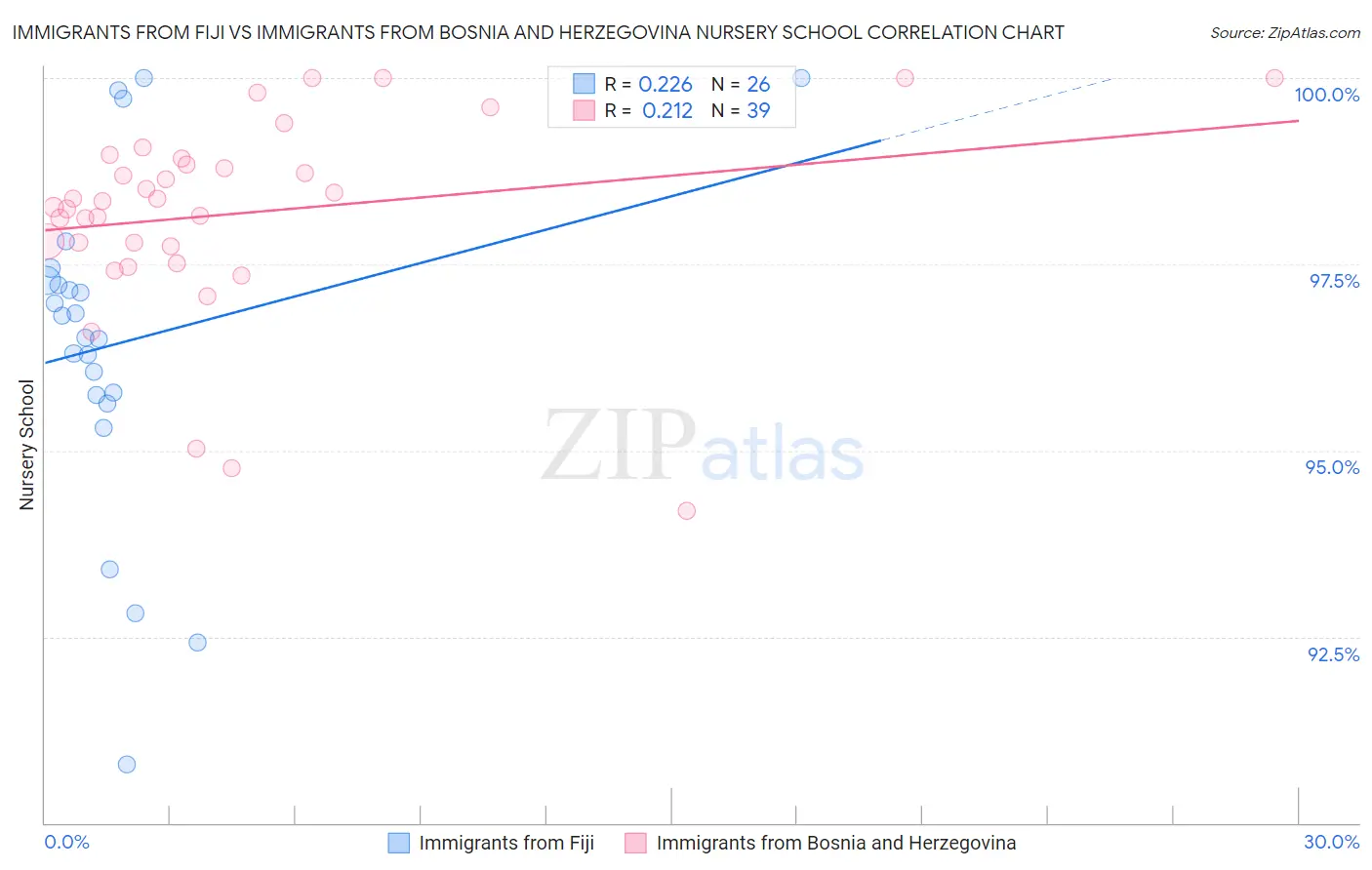 Immigrants from Fiji vs Immigrants from Bosnia and Herzegovina Nursery School