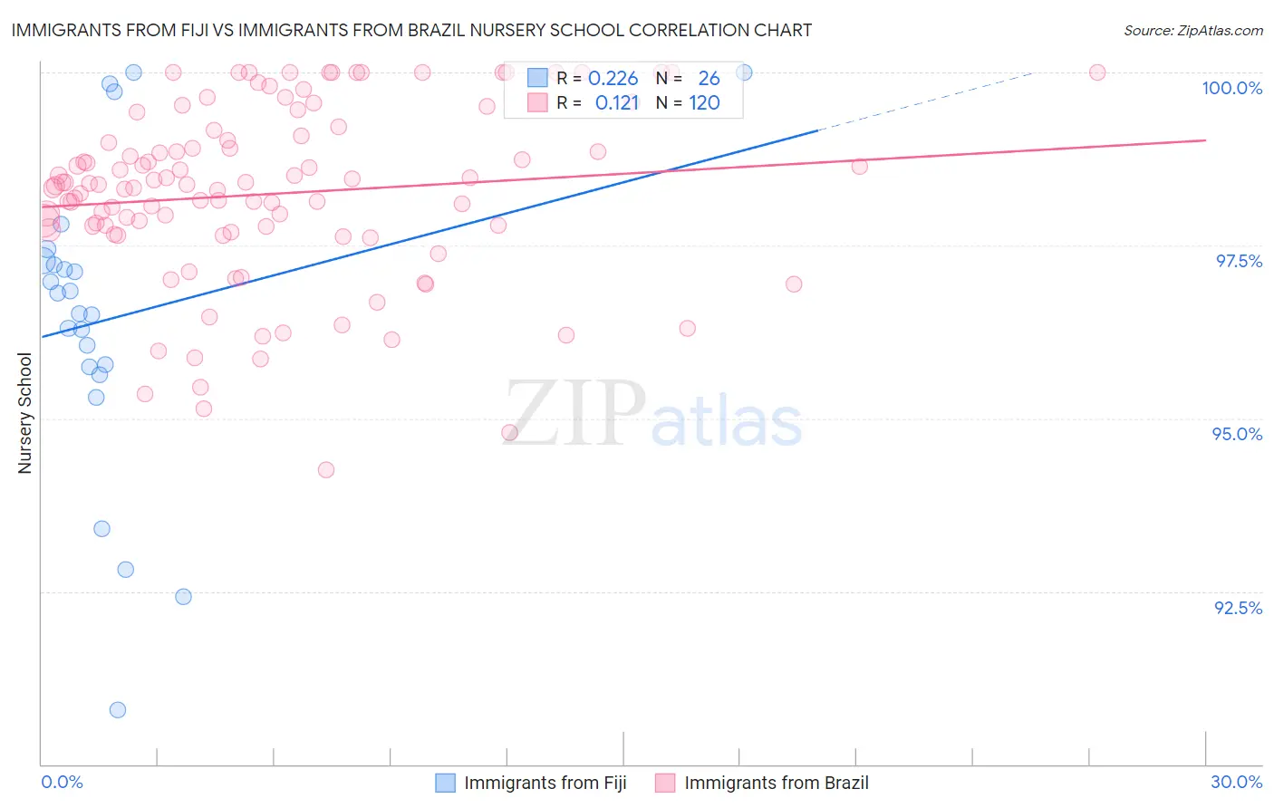 Immigrants from Fiji vs Immigrants from Brazil Nursery School
