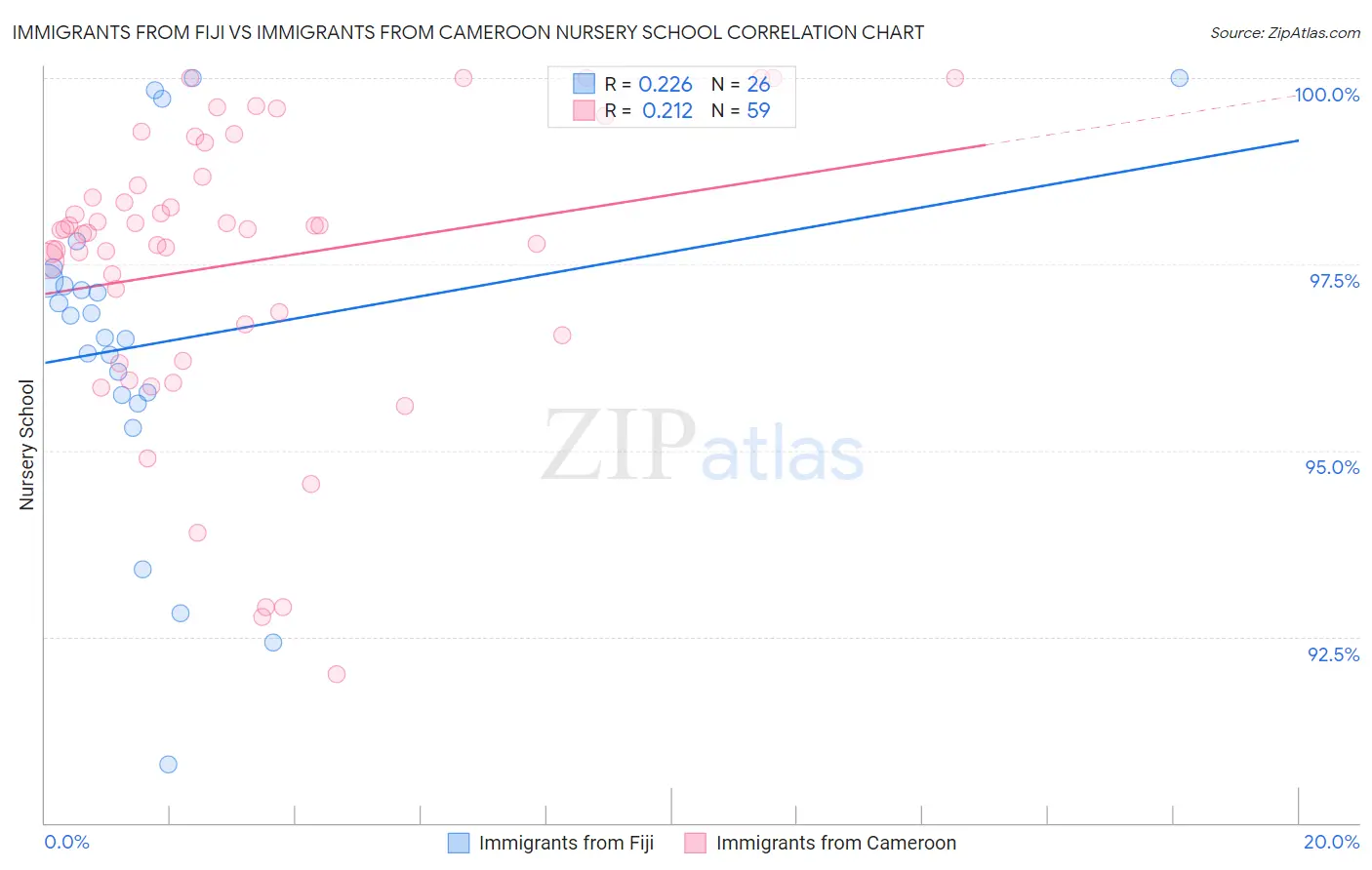Immigrants from Fiji vs Immigrants from Cameroon Nursery School