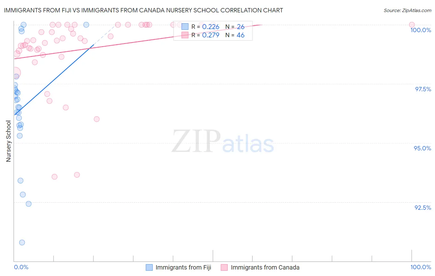 Immigrants from Fiji vs Immigrants from Canada Nursery School