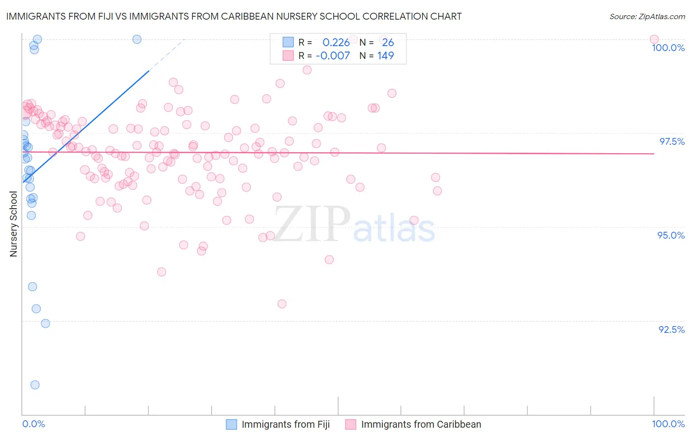 Immigrants from Fiji vs Immigrants from Caribbean Nursery School