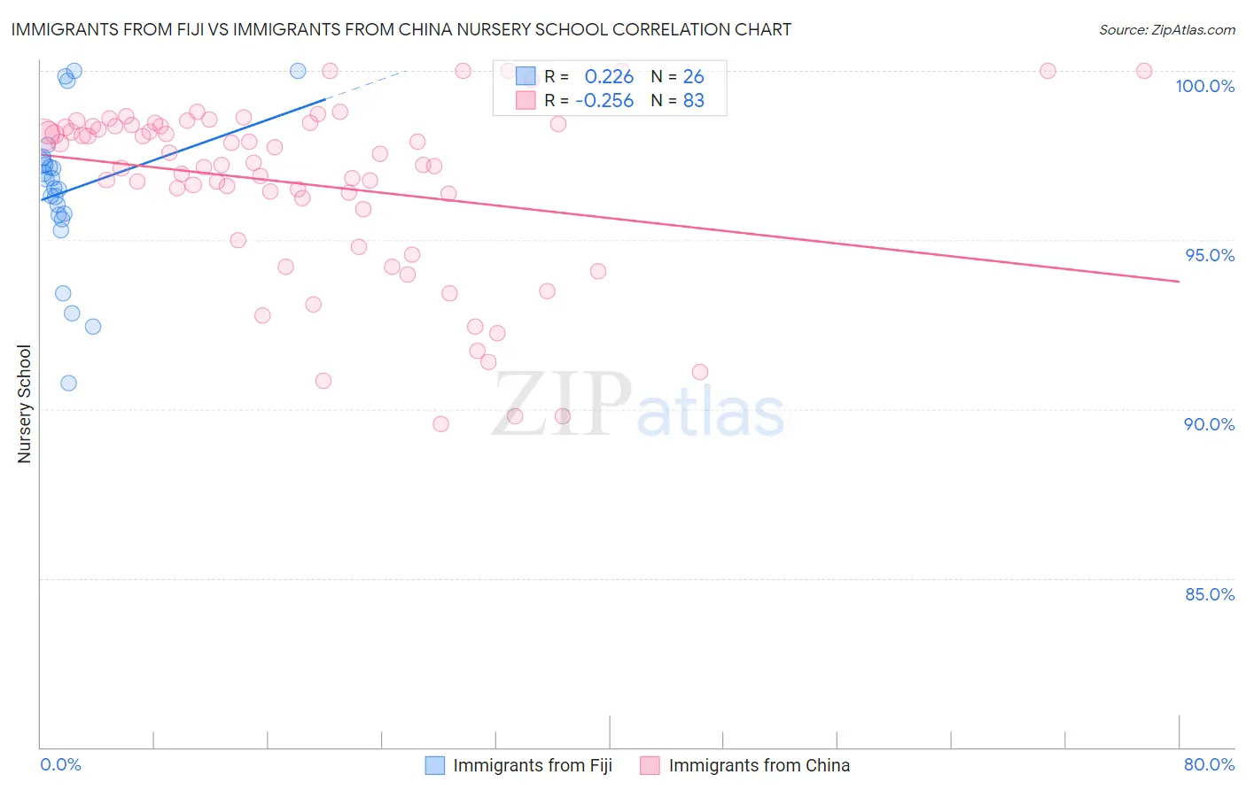 Immigrants from Fiji vs Immigrants from China Nursery School