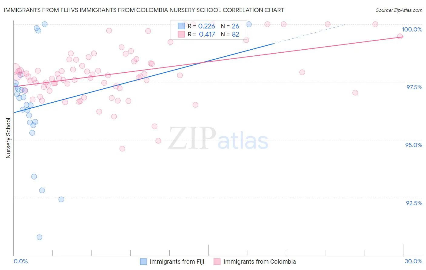 Immigrants from Fiji vs Immigrants from Colombia Nursery School