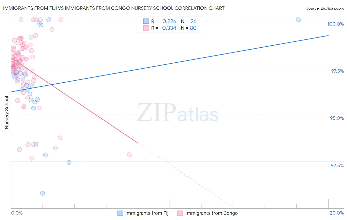 Immigrants from Fiji vs Immigrants from Congo Nursery School