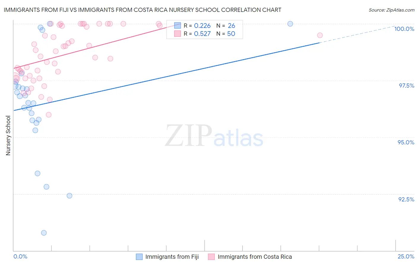 Immigrants from Fiji vs Immigrants from Costa Rica Nursery School