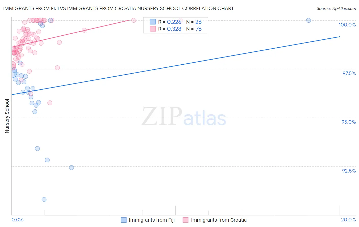 Immigrants from Fiji vs Immigrants from Croatia Nursery School