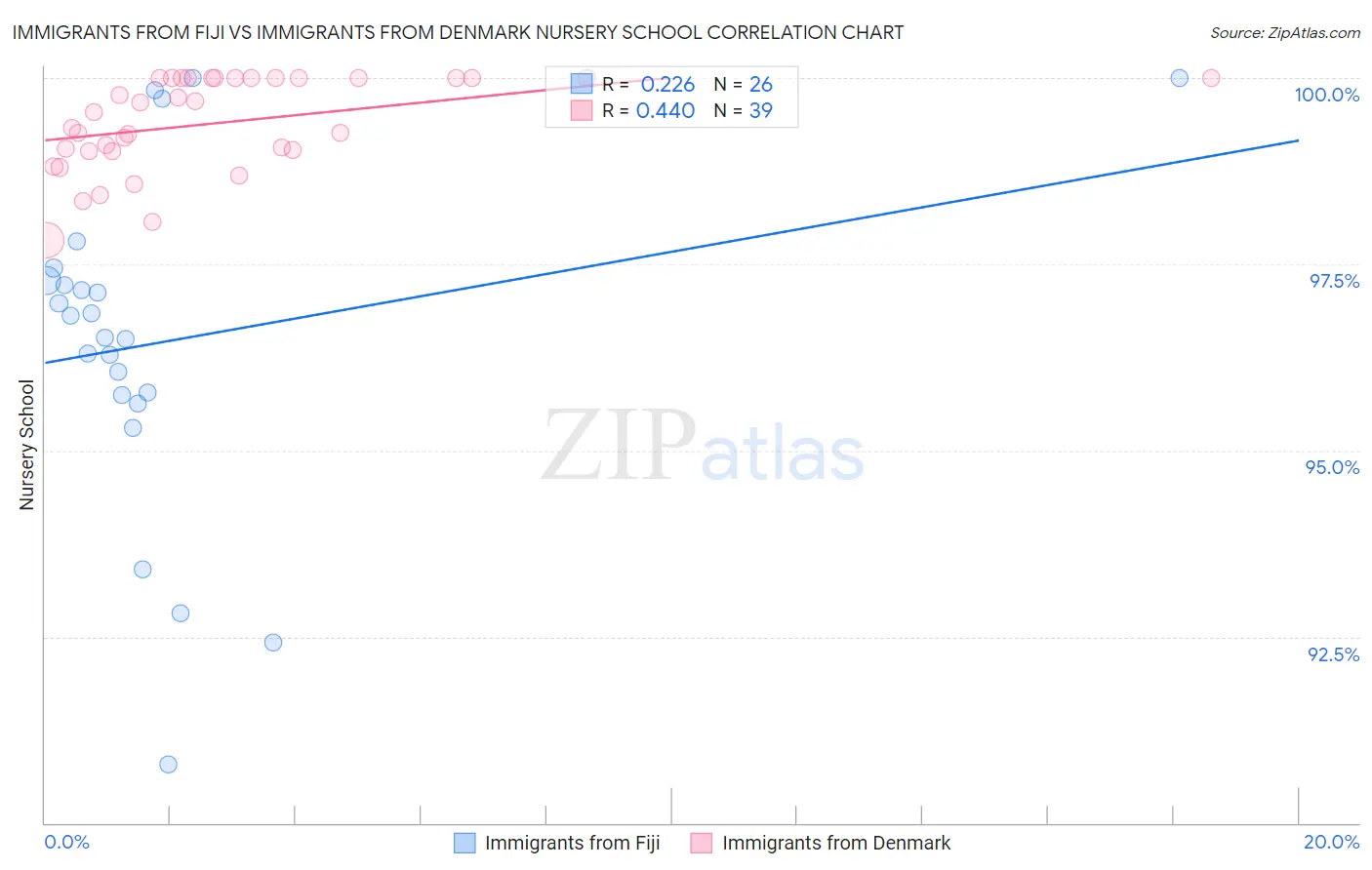 Immigrants from Fiji vs Immigrants from Denmark Nursery School