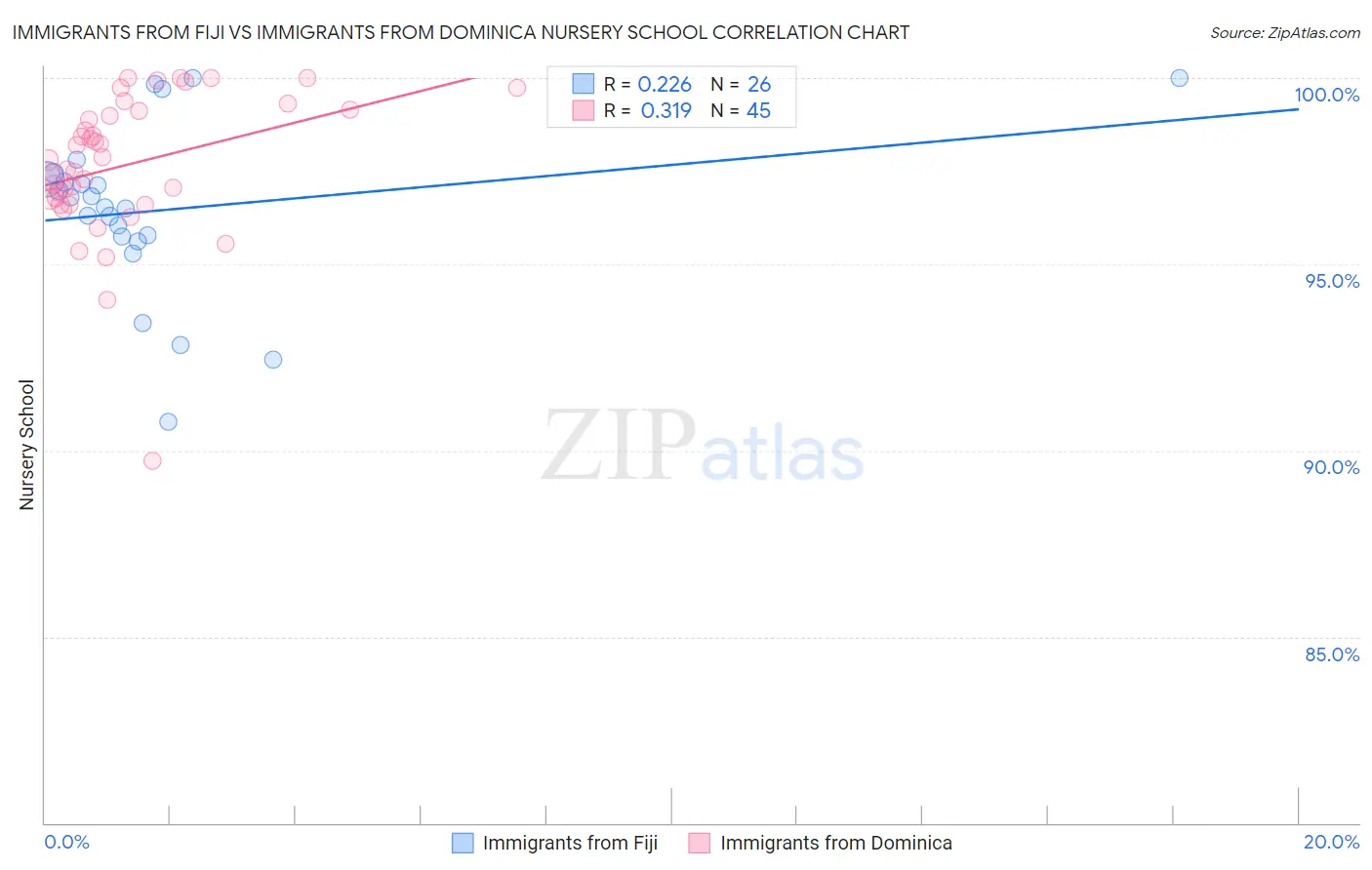 Immigrants from Fiji vs Immigrants from Dominica Nursery School