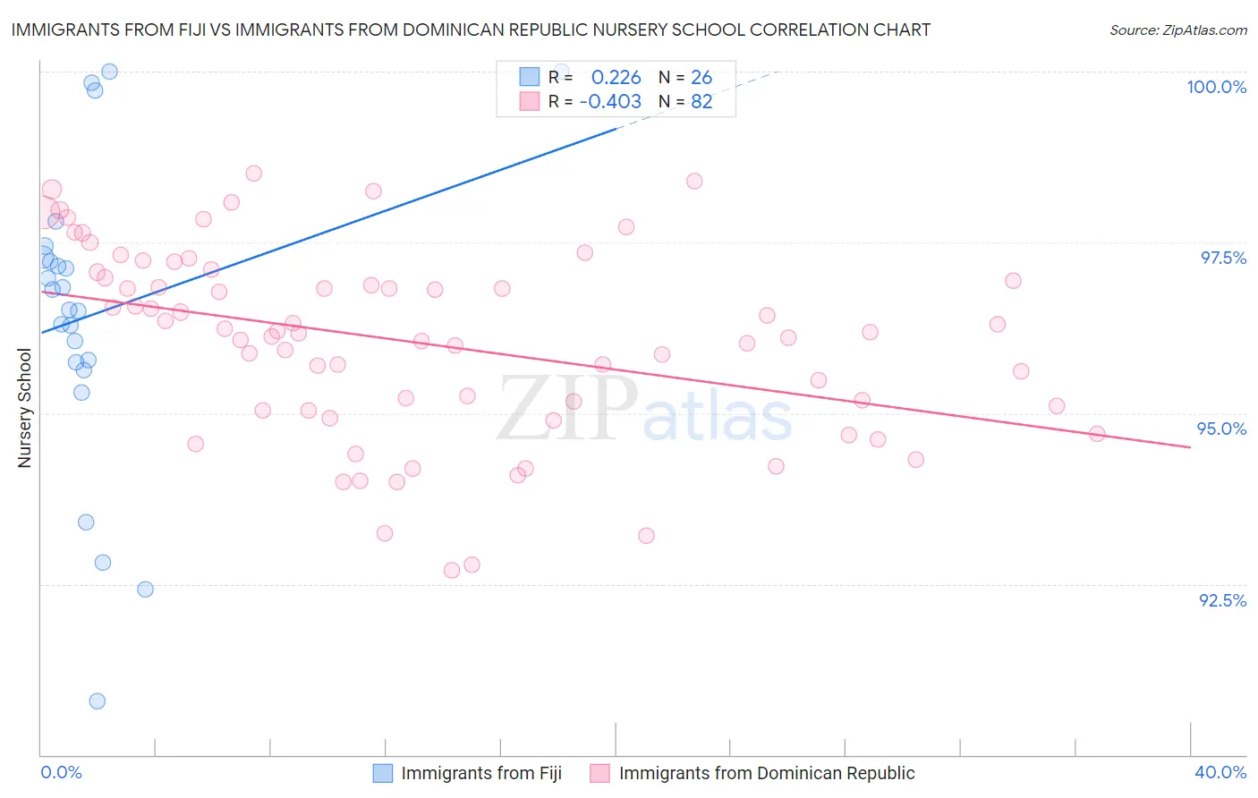 Immigrants from Fiji vs Immigrants from Dominican Republic Nursery School