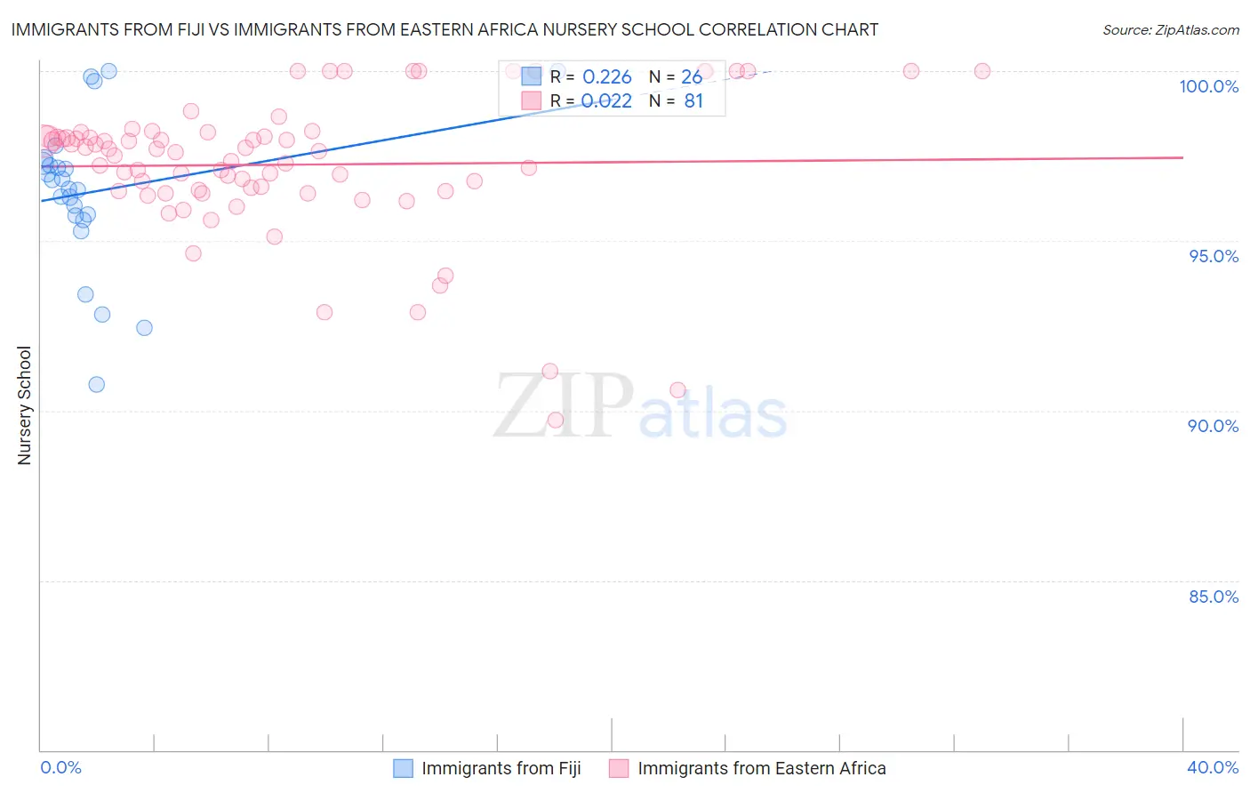 Immigrants from Fiji vs Immigrants from Eastern Africa Nursery School