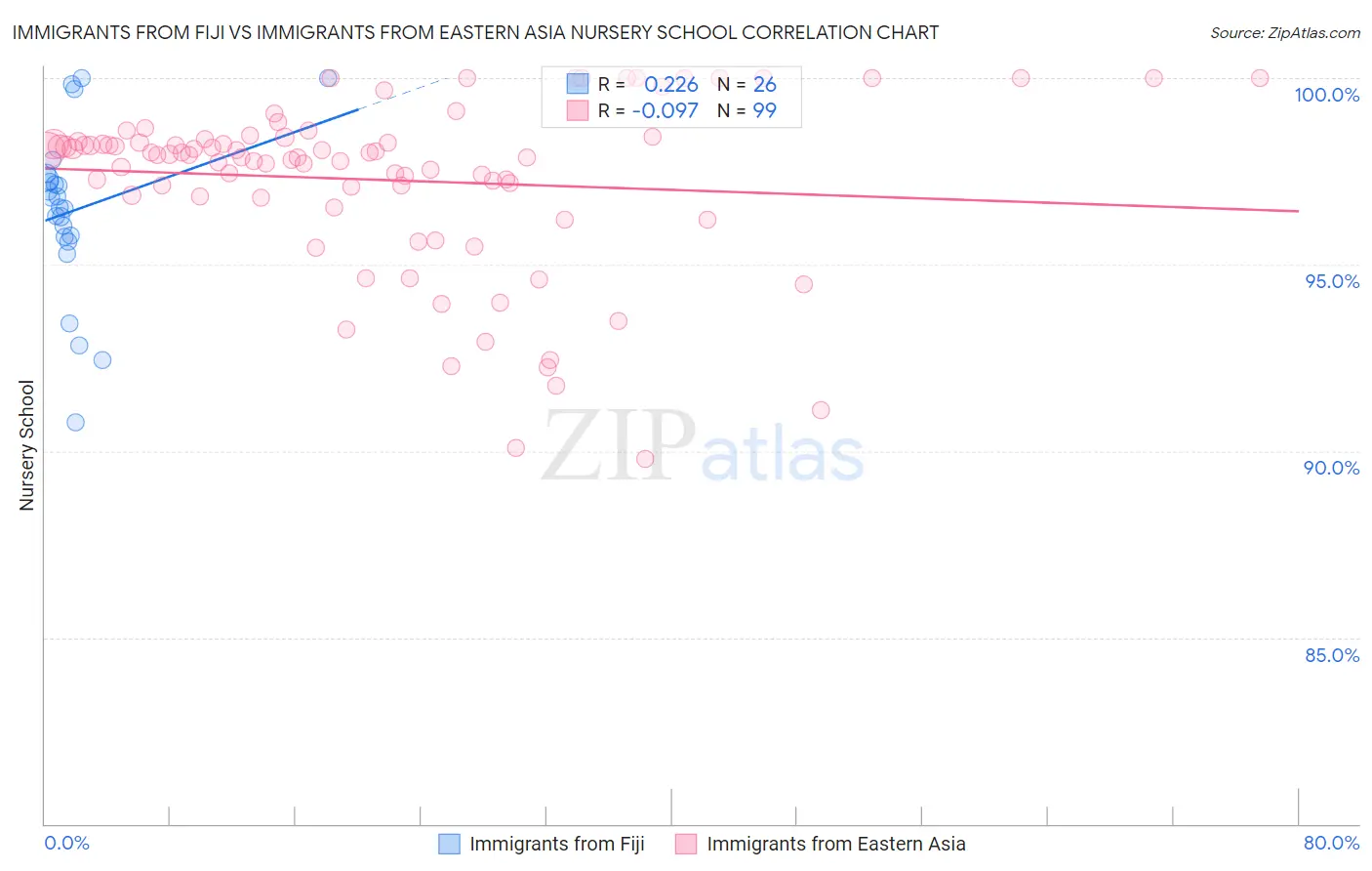 Immigrants from Fiji vs Immigrants from Eastern Asia Nursery School