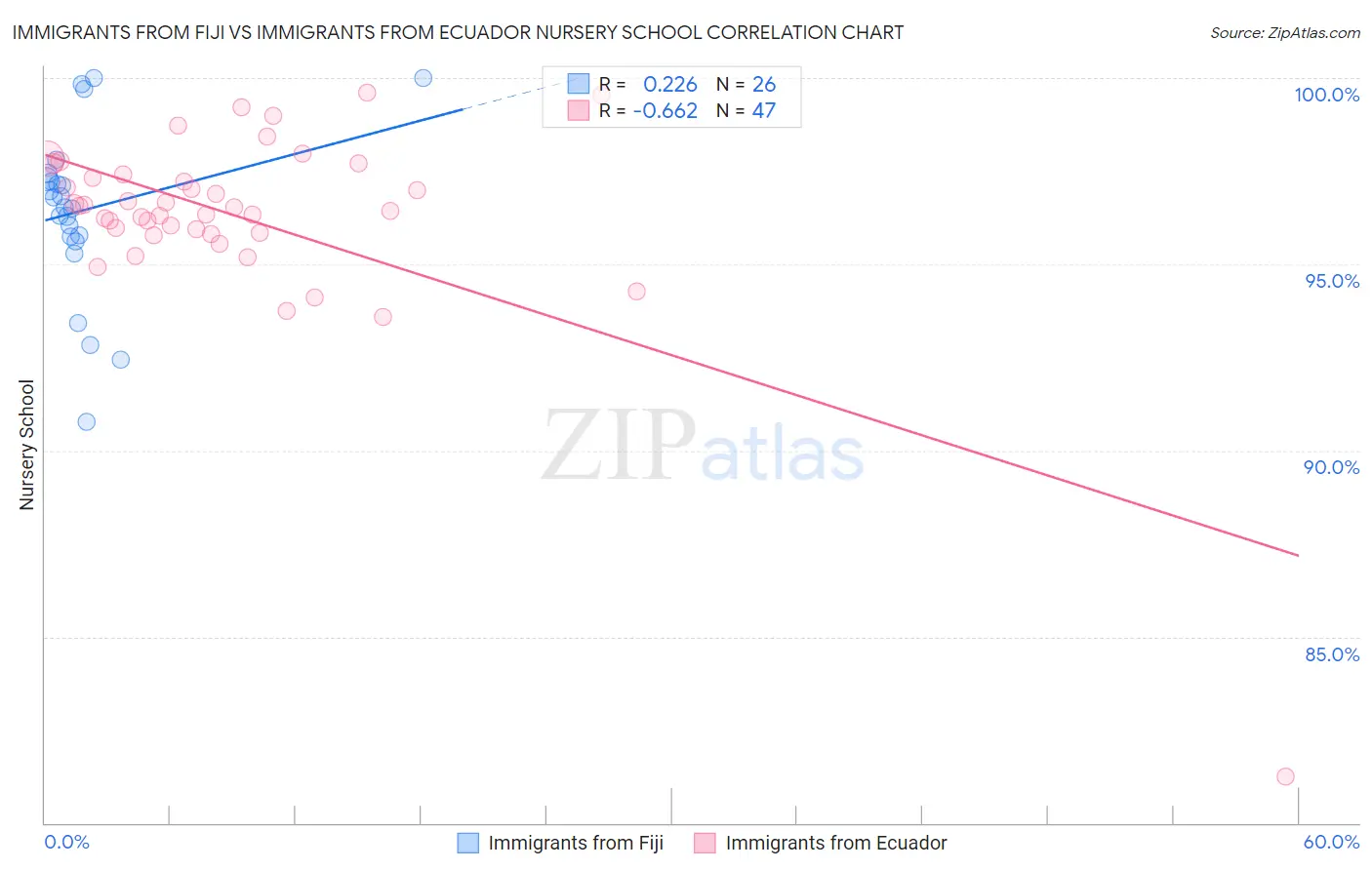 Immigrants from Fiji vs Immigrants from Ecuador Nursery School