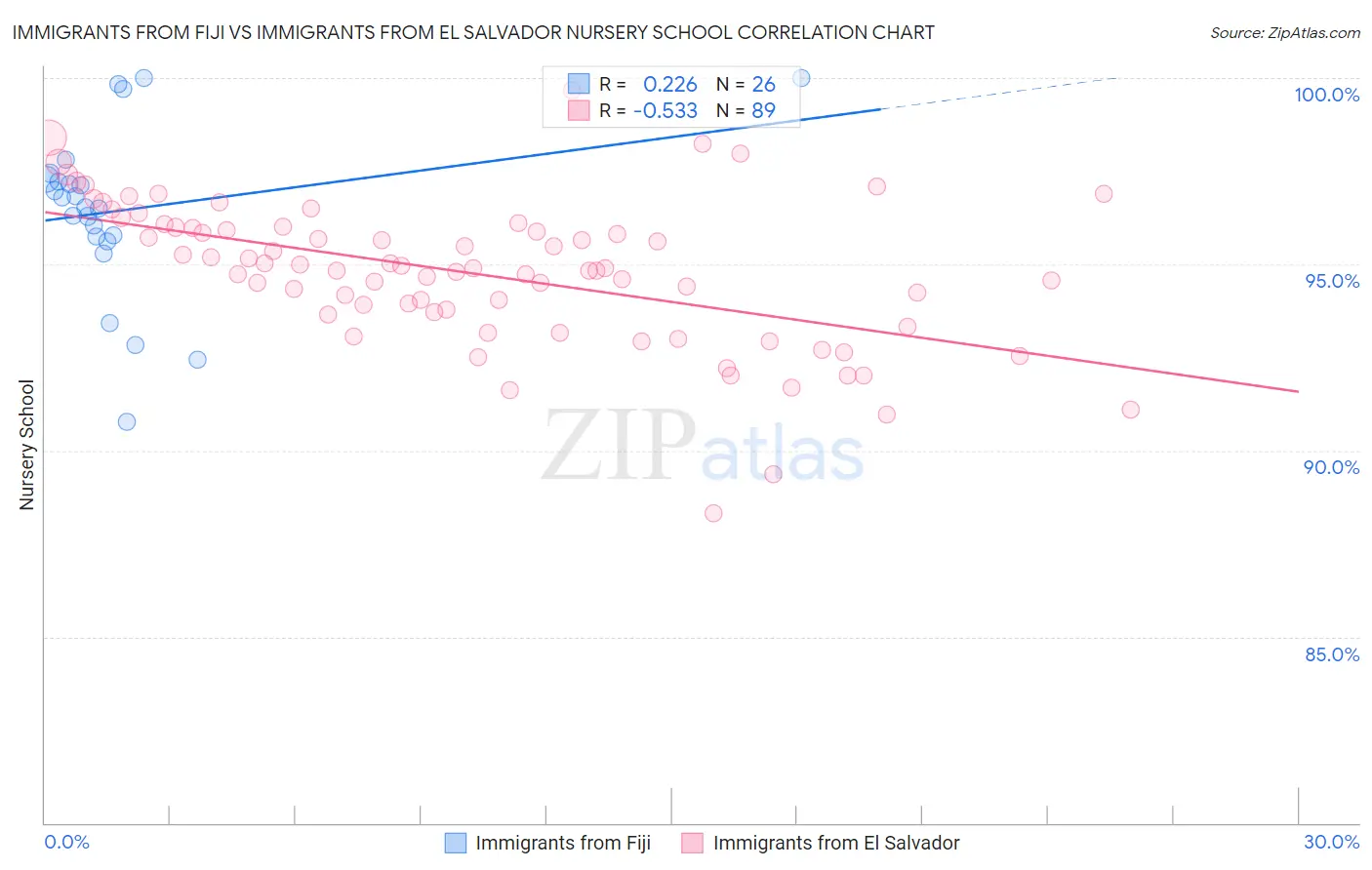 Immigrants from Fiji vs Immigrants from El Salvador Nursery School