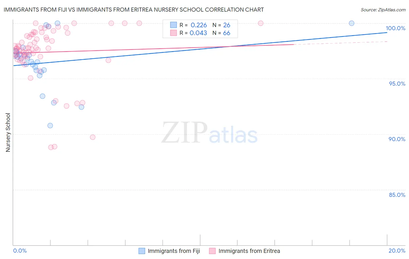 Immigrants from Fiji vs Immigrants from Eritrea Nursery School