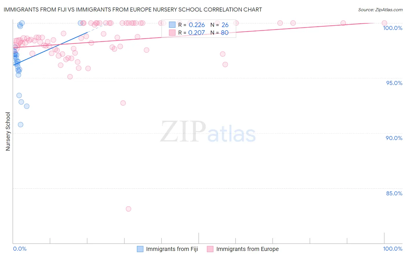 Immigrants from Fiji vs Immigrants from Europe Nursery School