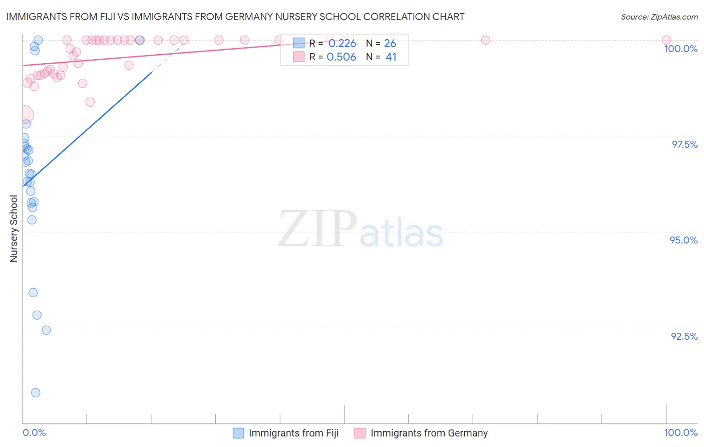 Immigrants from Fiji vs Immigrants from Germany Nursery School
