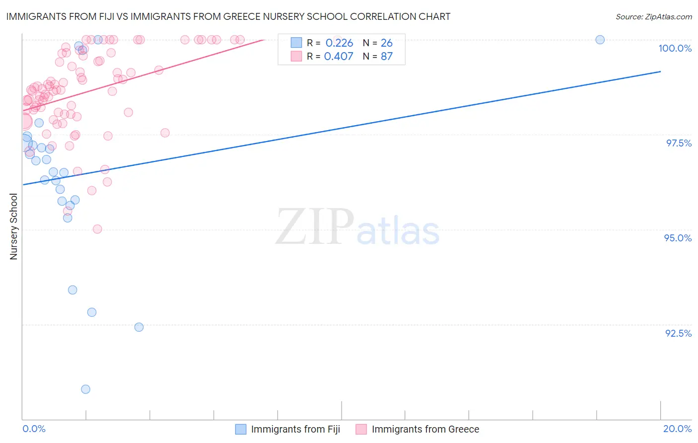 Immigrants from Fiji vs Immigrants from Greece Nursery School