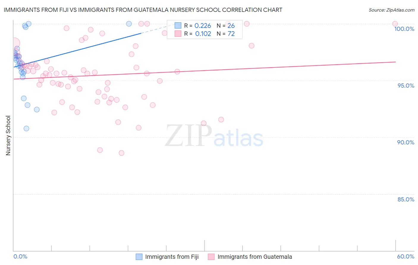 Immigrants from Fiji vs Immigrants from Guatemala Nursery School