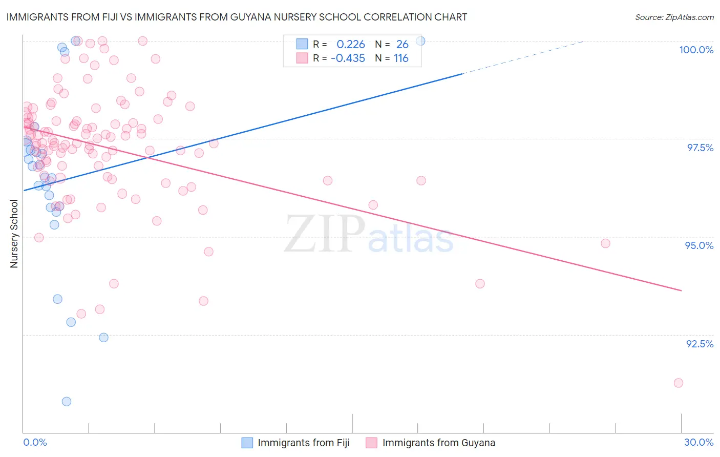 Immigrants from Fiji vs Immigrants from Guyana Nursery School