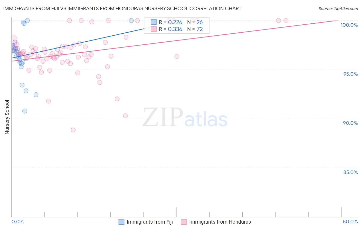 Immigrants from Fiji vs Immigrants from Honduras Nursery School