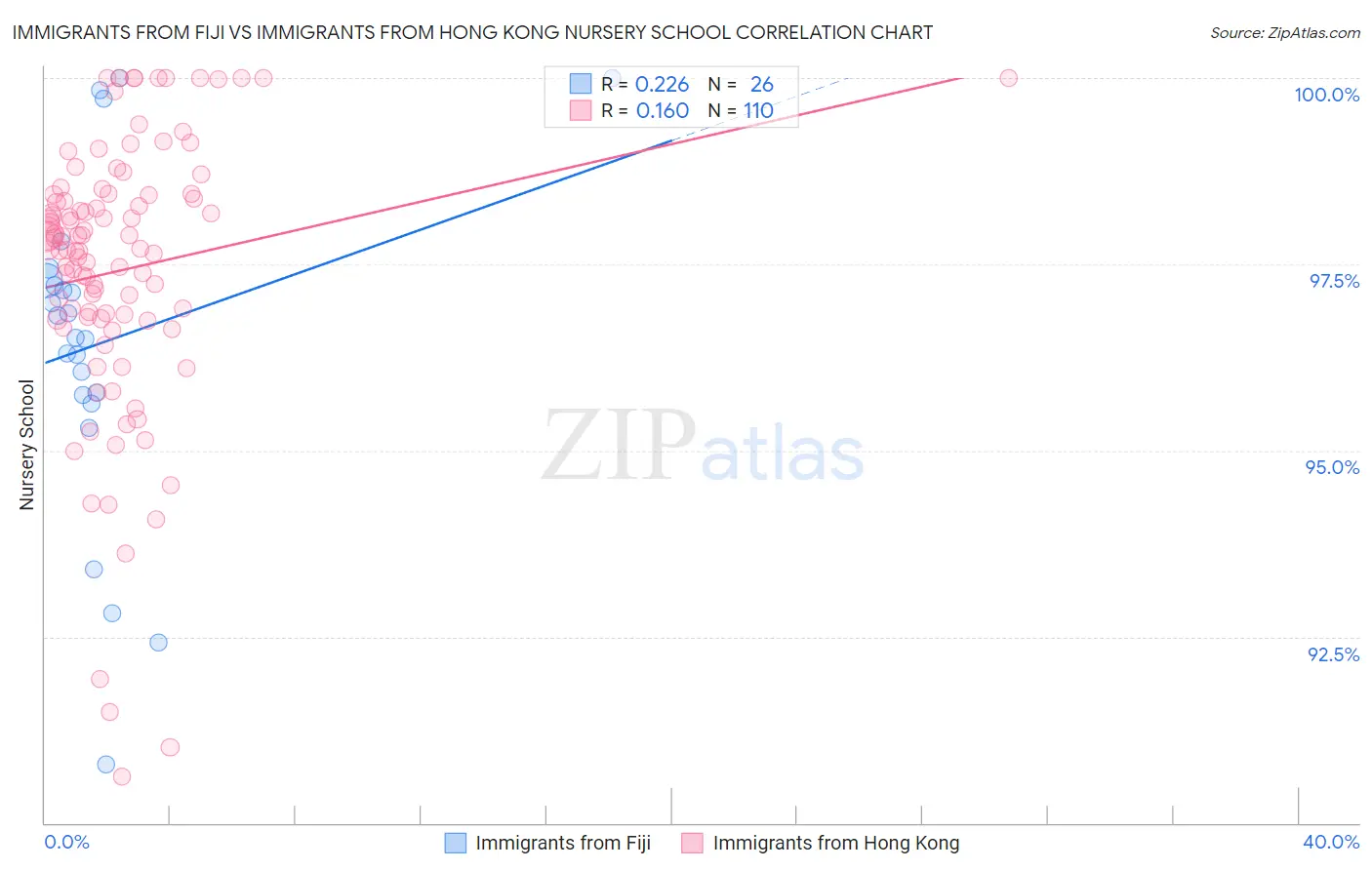 Immigrants from Fiji vs Immigrants from Hong Kong Nursery School