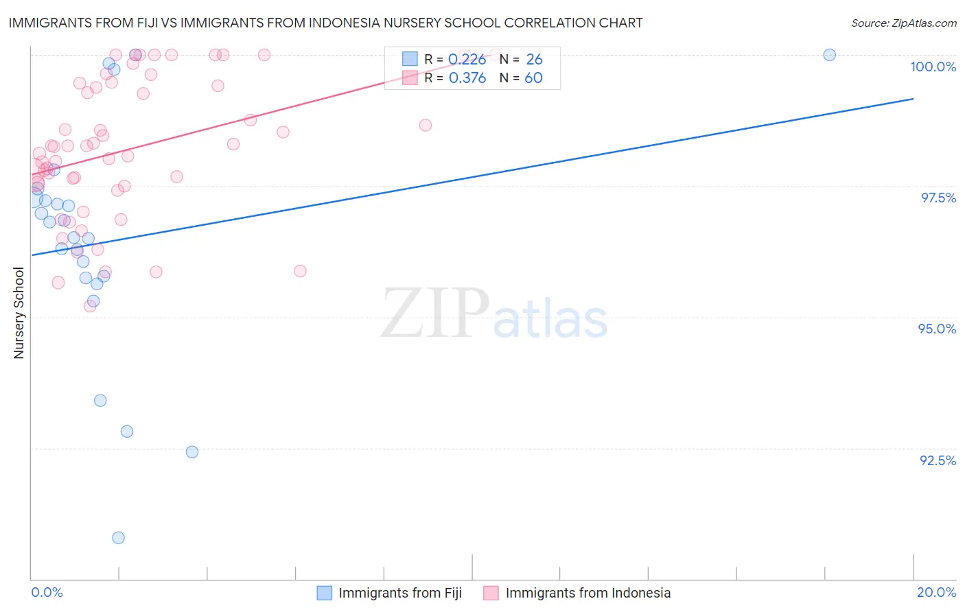 Immigrants from Fiji vs Immigrants from Indonesia Nursery School