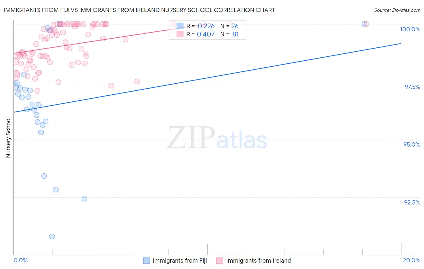 Immigrants from Fiji vs Immigrants from Ireland Nursery School