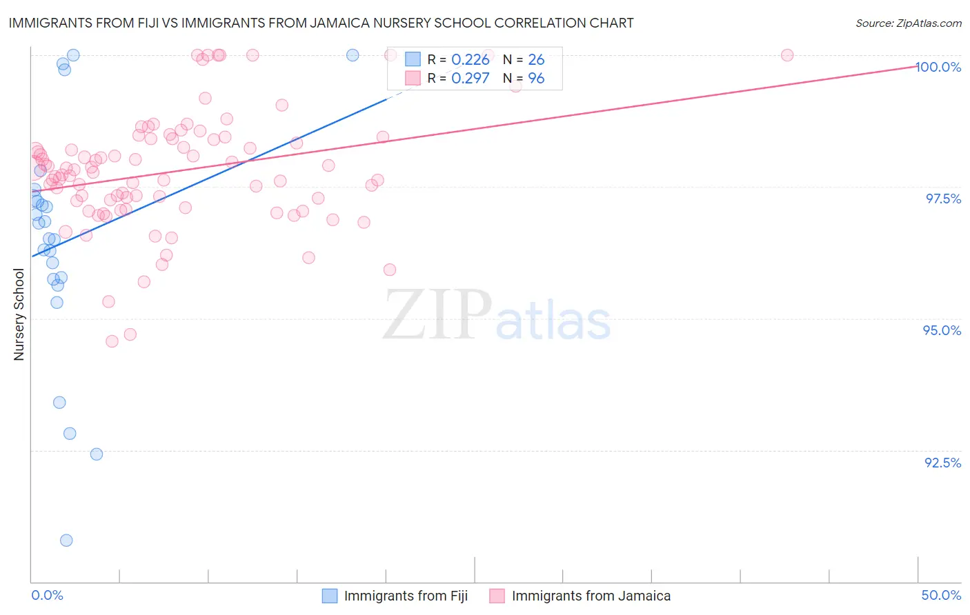 Immigrants from Fiji vs Immigrants from Jamaica Nursery School