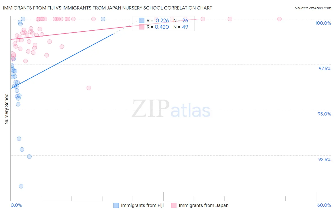 Immigrants from Fiji vs Immigrants from Japan Nursery School