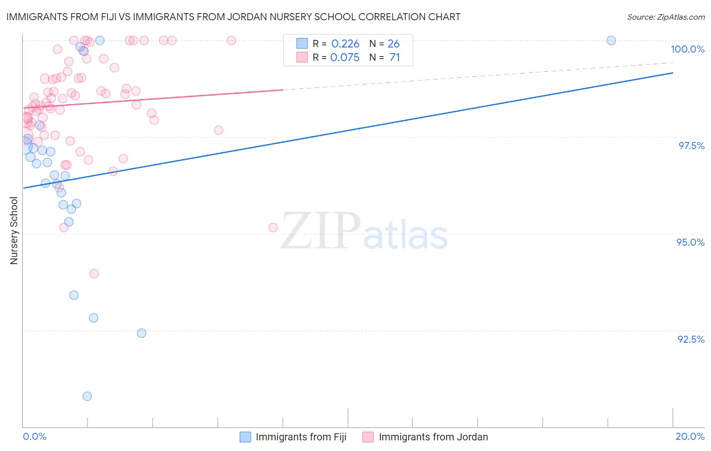Immigrants from Fiji vs Immigrants from Jordan Nursery School