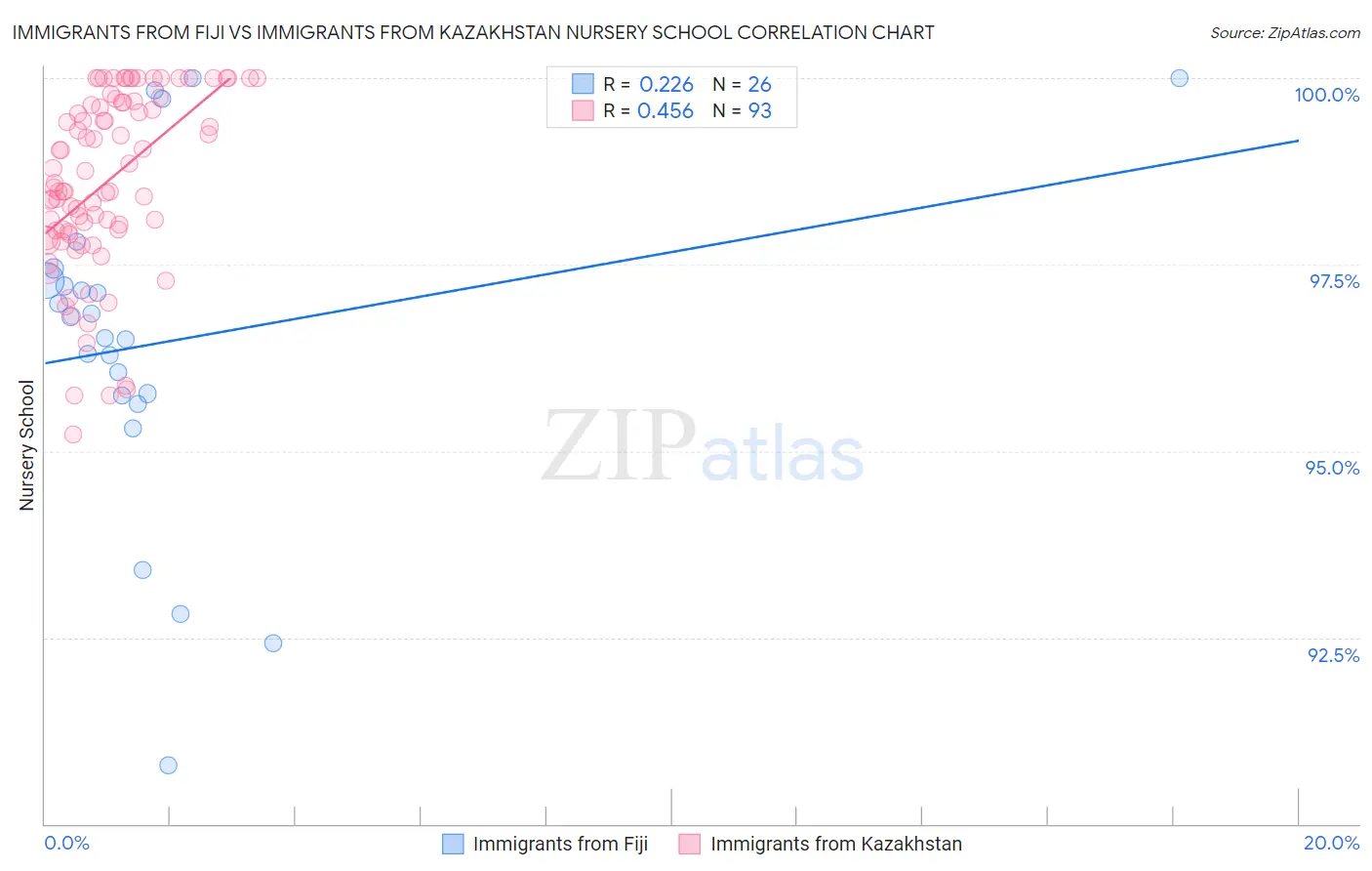Immigrants from Fiji vs Immigrants from Kazakhstan Nursery School