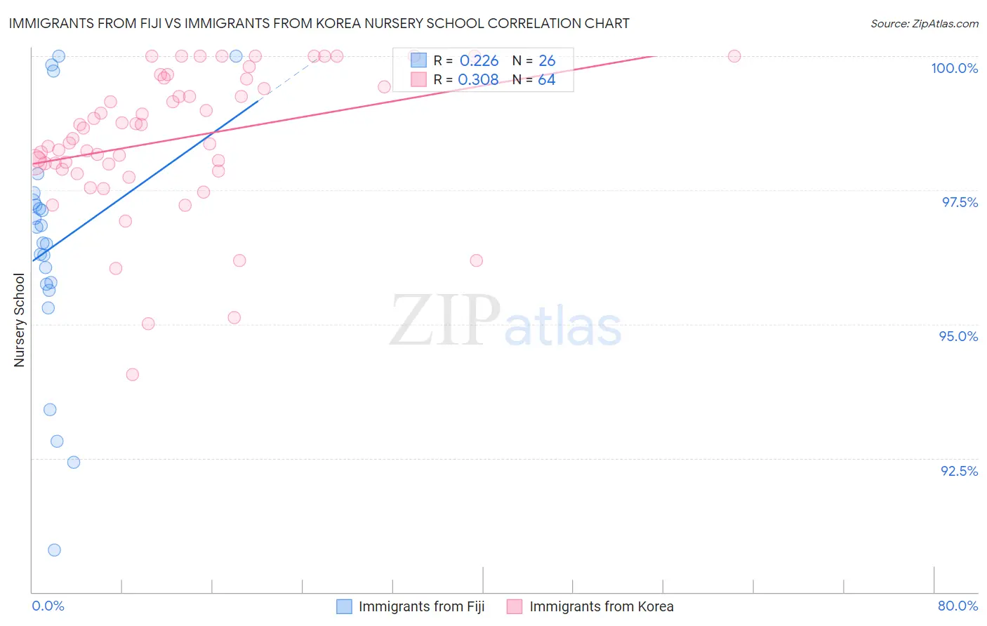 Immigrants from Fiji vs Immigrants from Korea Nursery School