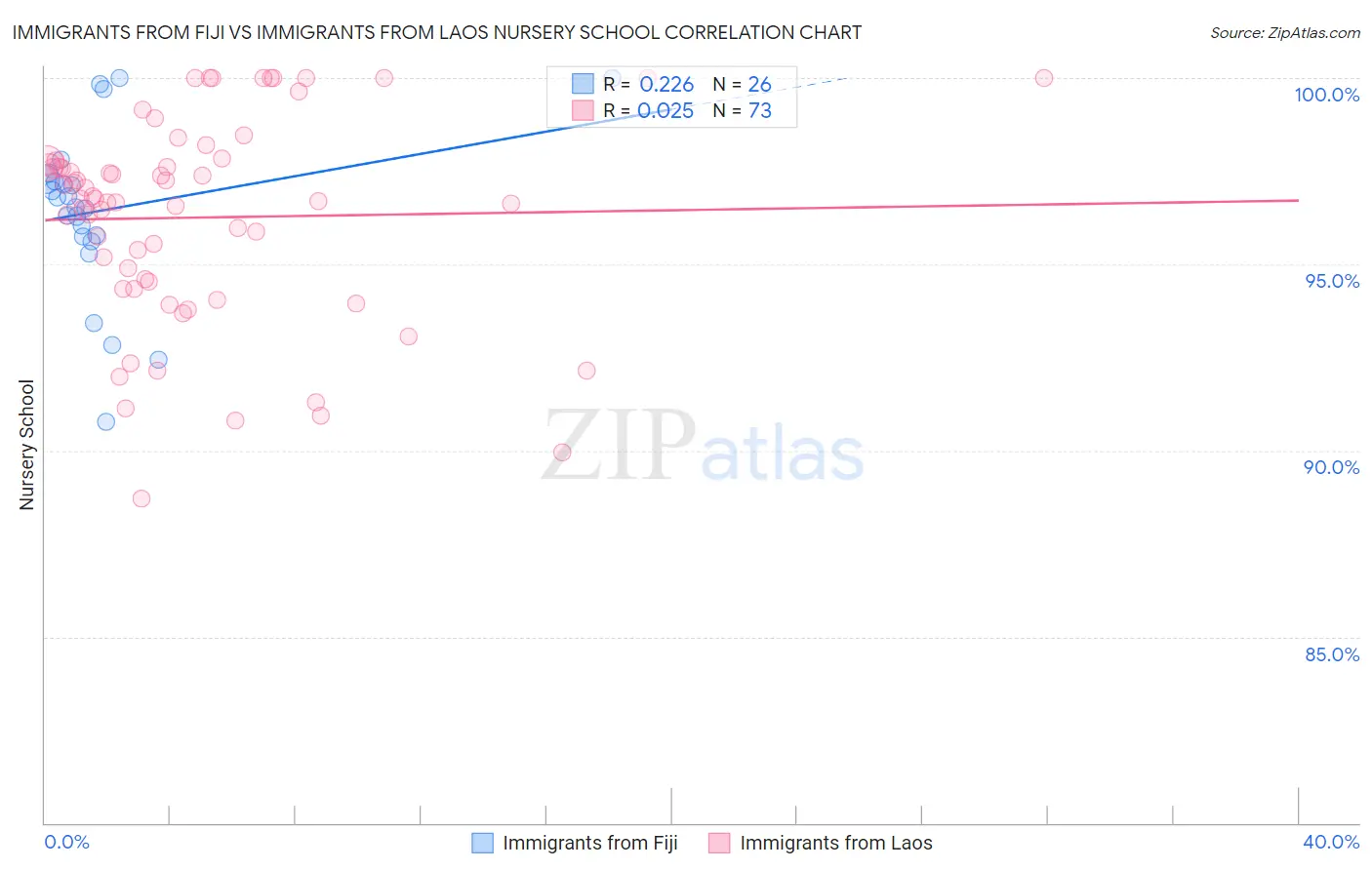 Immigrants from Fiji vs Immigrants from Laos Nursery School