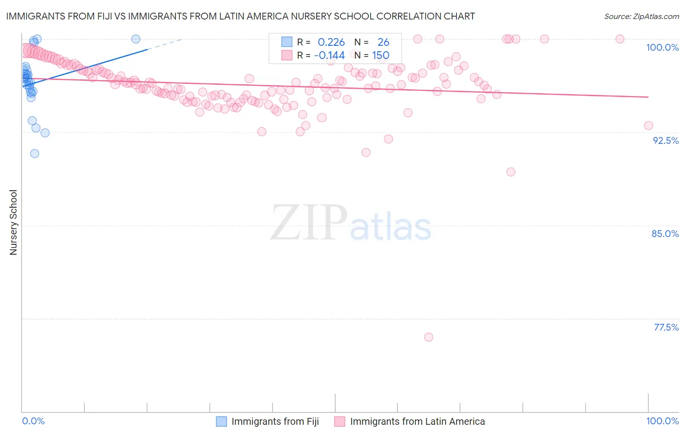 Immigrants from Fiji vs Immigrants from Latin America Nursery School